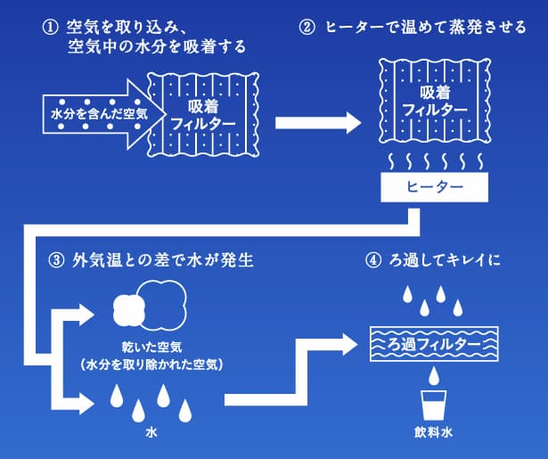 IZUMIせせらぎを徹底調査！空気から水を作るウォーターサーバー